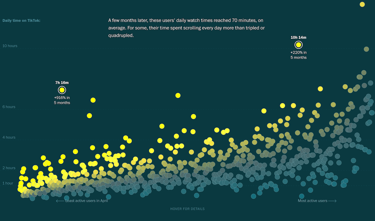 TikTok Watch-Time Trends Revealed and Visualized by The Washington Post