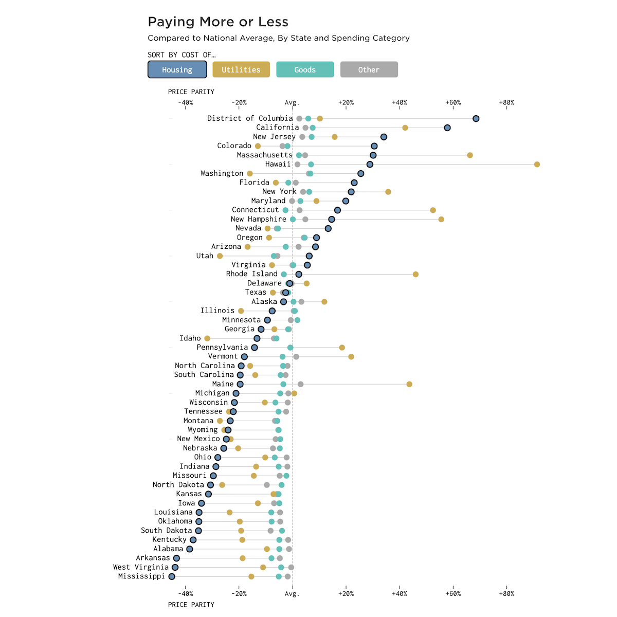 Visualizing Living Costs Across United States
