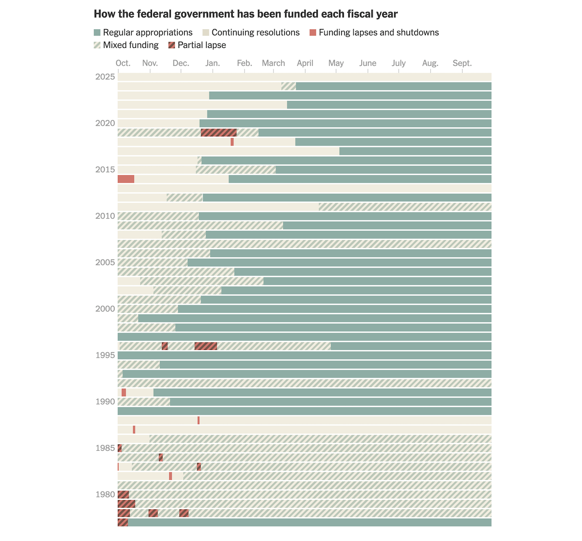 U.S. Federal Funding and Shutdowns in Data Visualizations