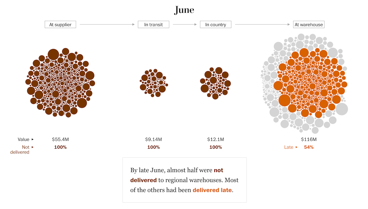 Visualizing Data on USAID Medical Supply Disruptions
