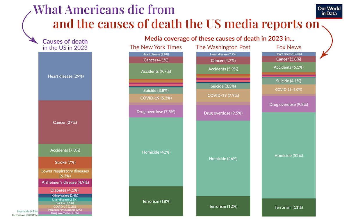 Causes of Death in Reality and in Media