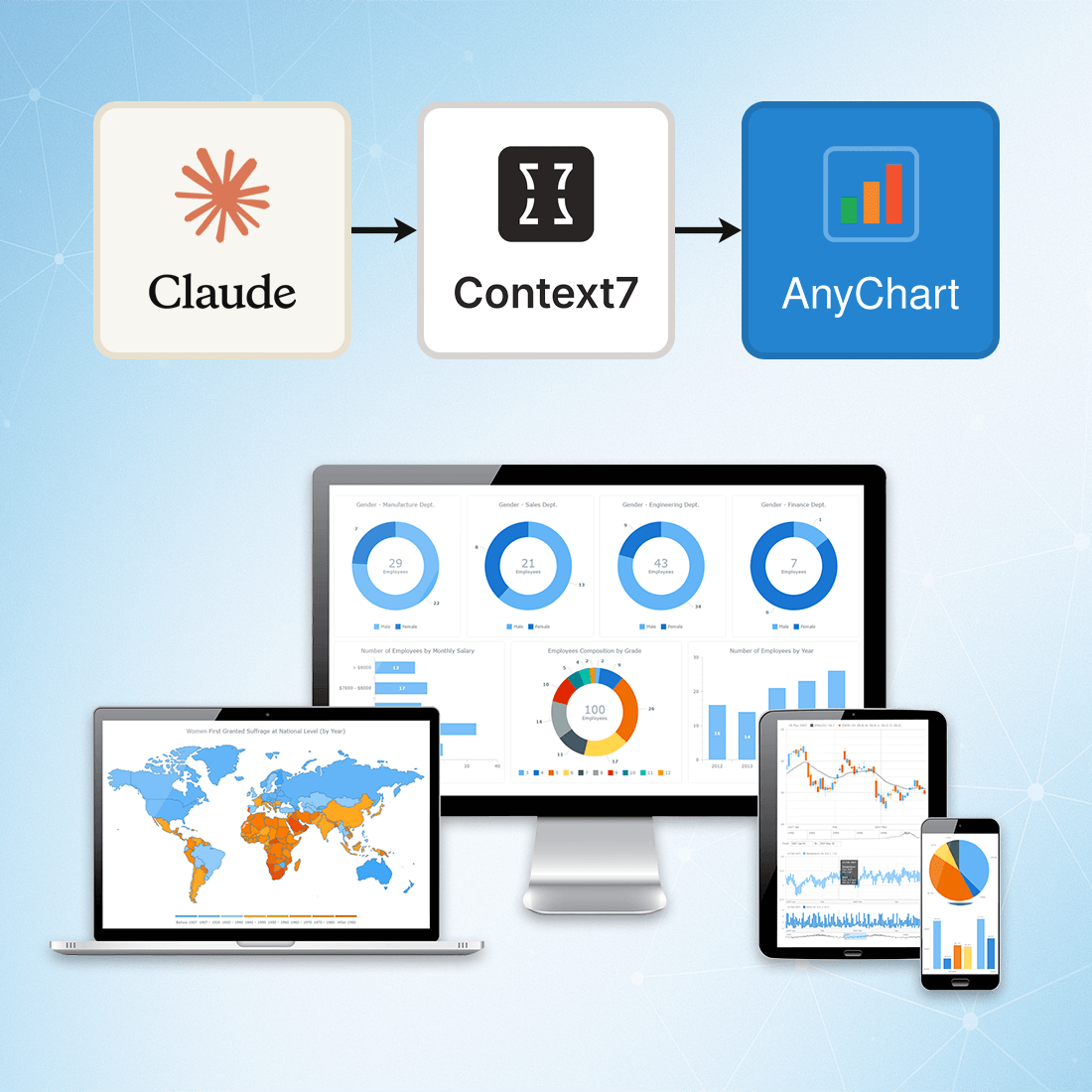 Diagram showing Claude, Context7, and AnyChart connected with arrows, above multiple devices displaying JavaScript charts, illustrating AI-assisted data visualization development
