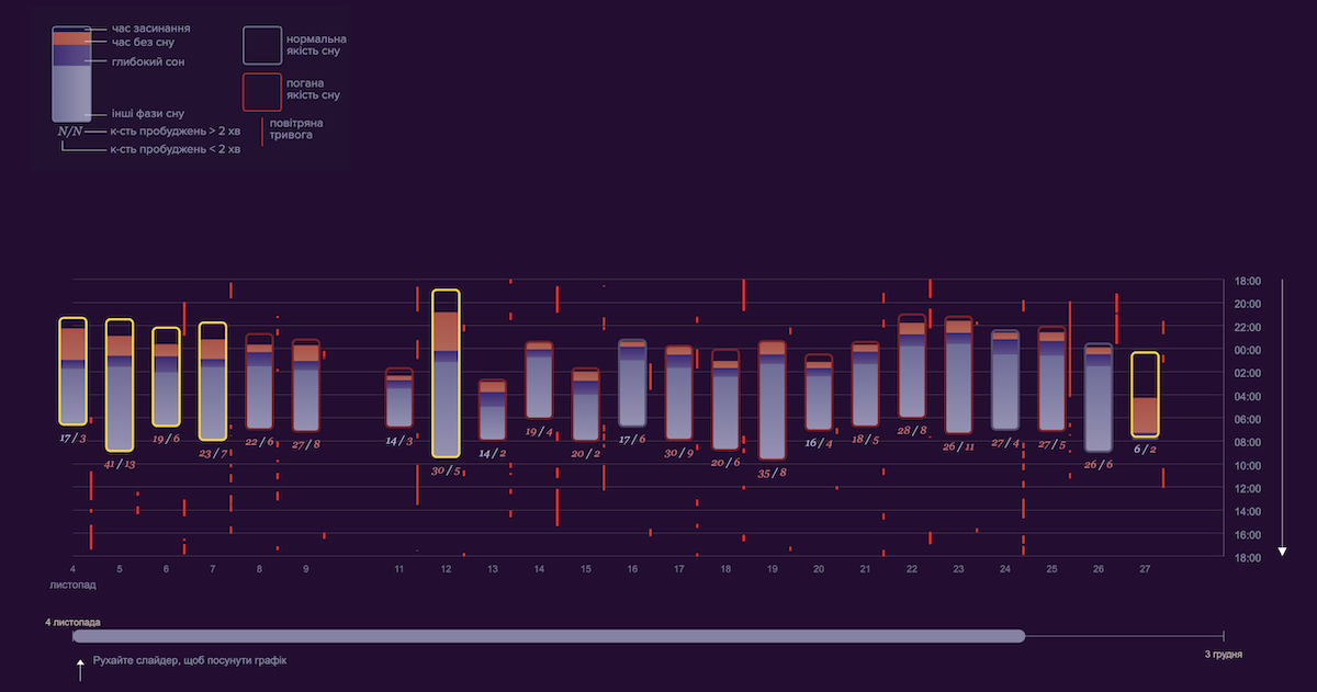 Visualizing Sleep Deprivation in Wartime Ukraine
