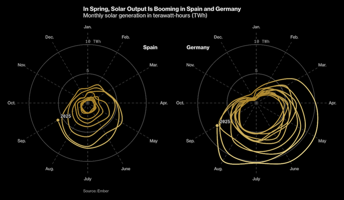 Visualizing Solar Pressure on Europe's Power Grid