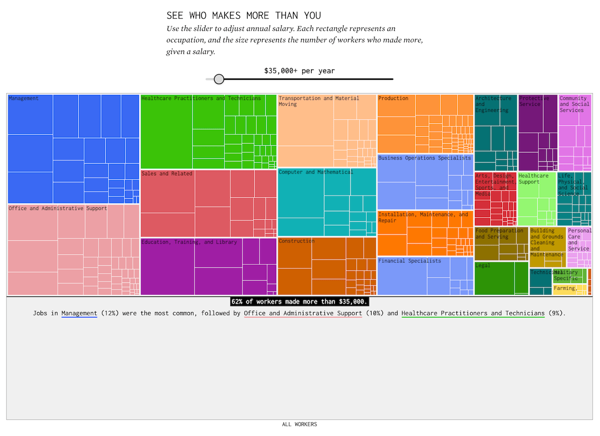 Occupations with Higher Pay