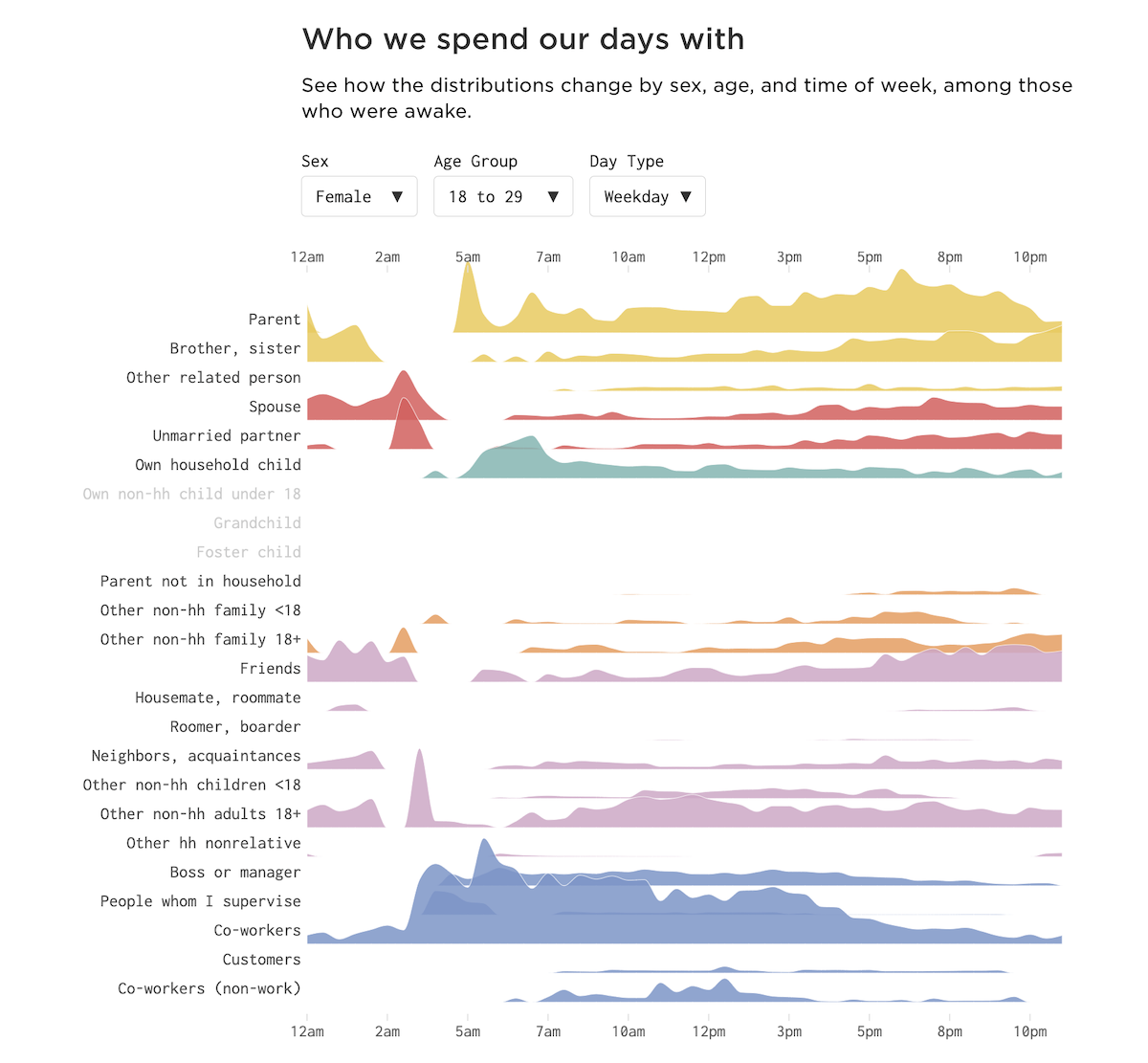 Time with Others Across Day