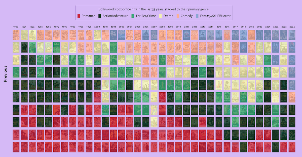 Visualizing Data on Bollywood Shift Away From Romance