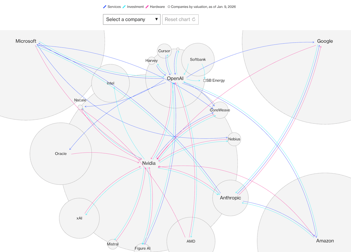 Visualizing Circular AI Deals Network
