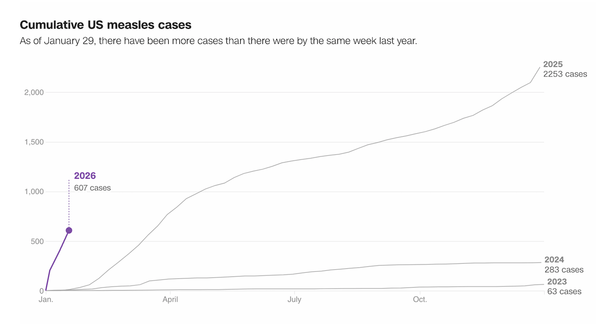 Measles Cases Rise in U.S.