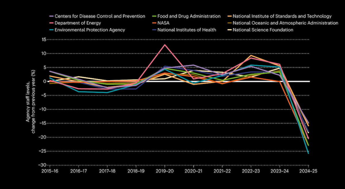 U.S. Science Cutbacks