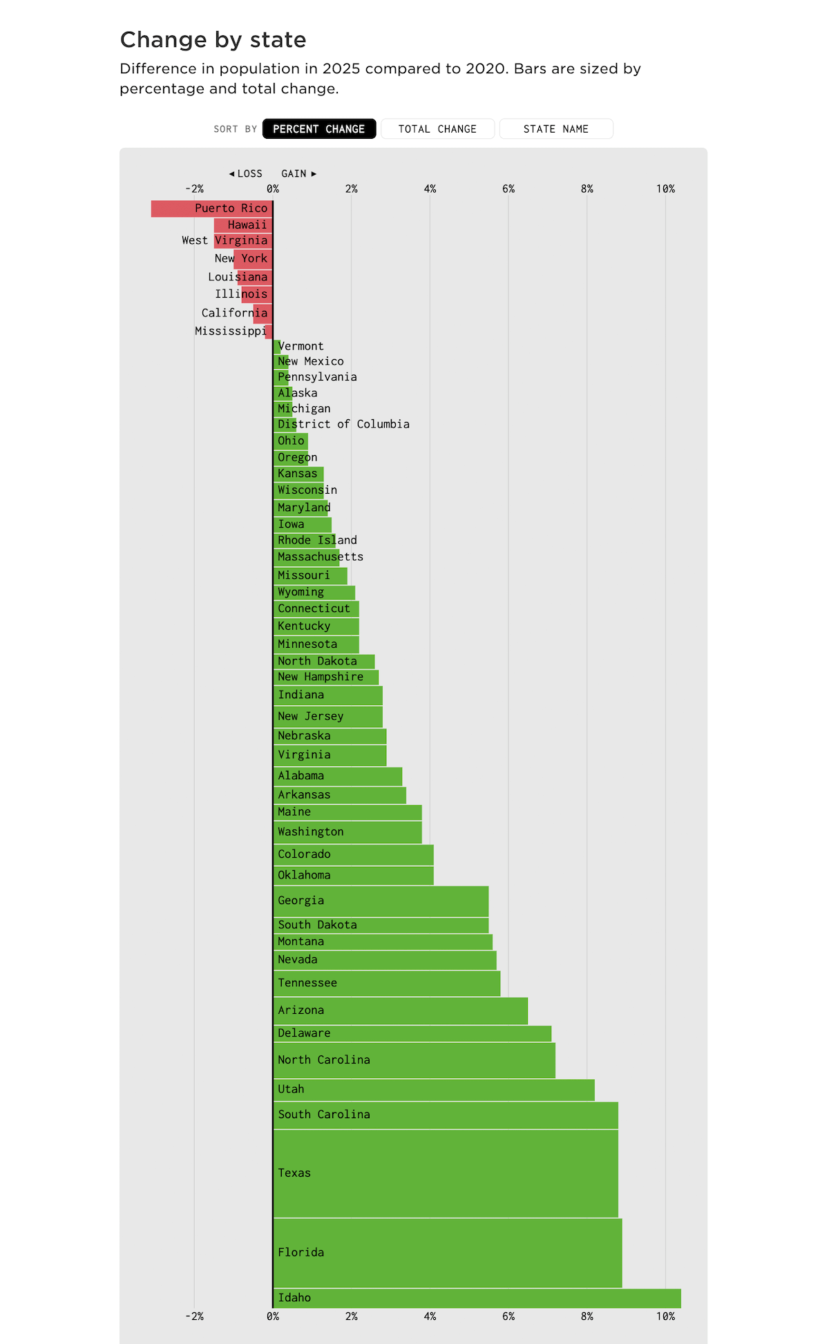 Population Shifts Across U.S.