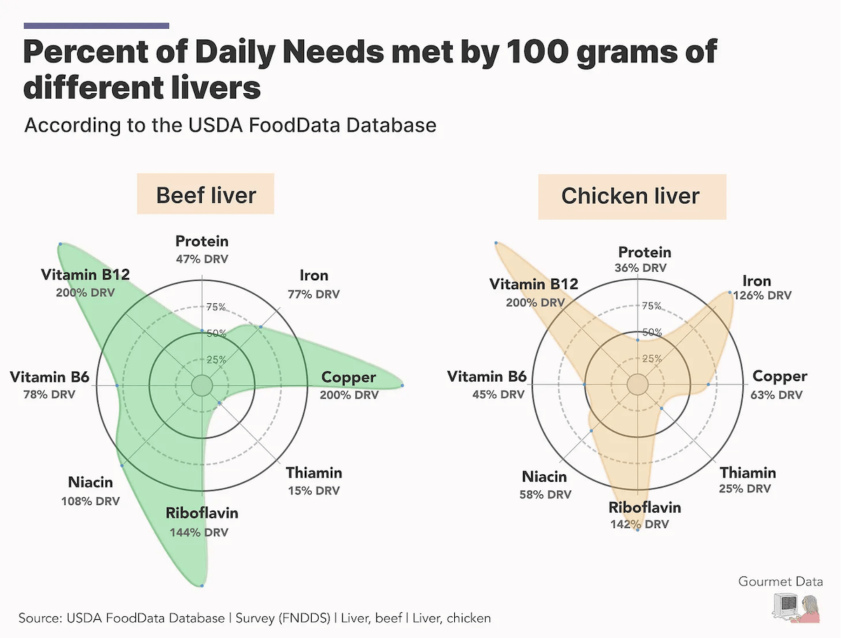 Visualizing What's Actually in Liver