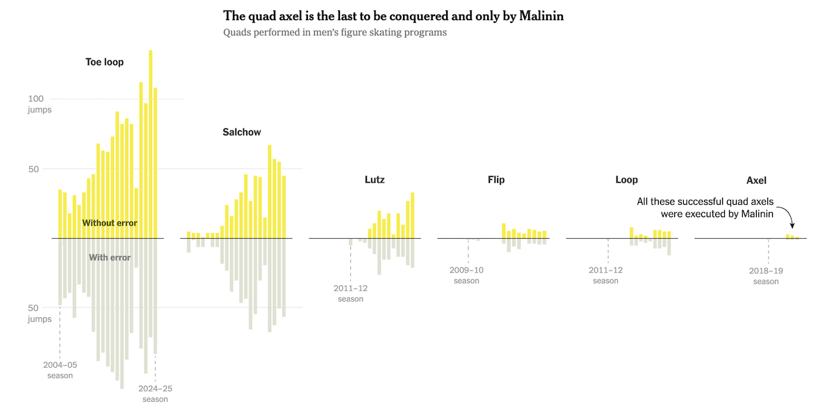Quadruple Axel in Figure Skating
