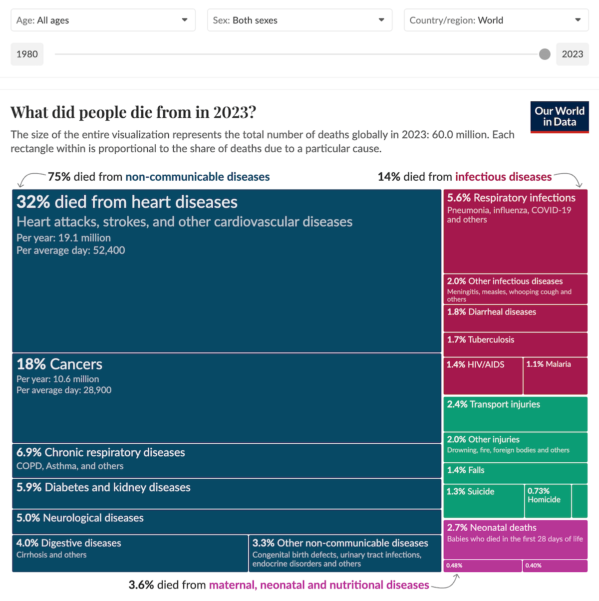 Interactive treemap showing causes of death across countries — Our World in Data