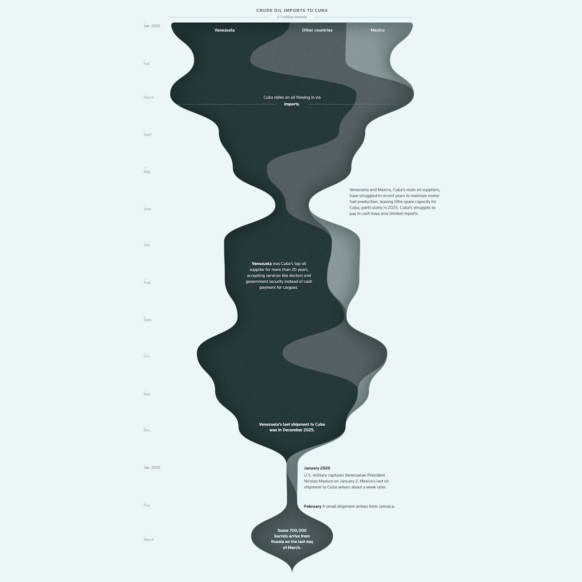 Stream graph of Cuba's crude oil imports collapsing between 2025 and 2026 — Reuters