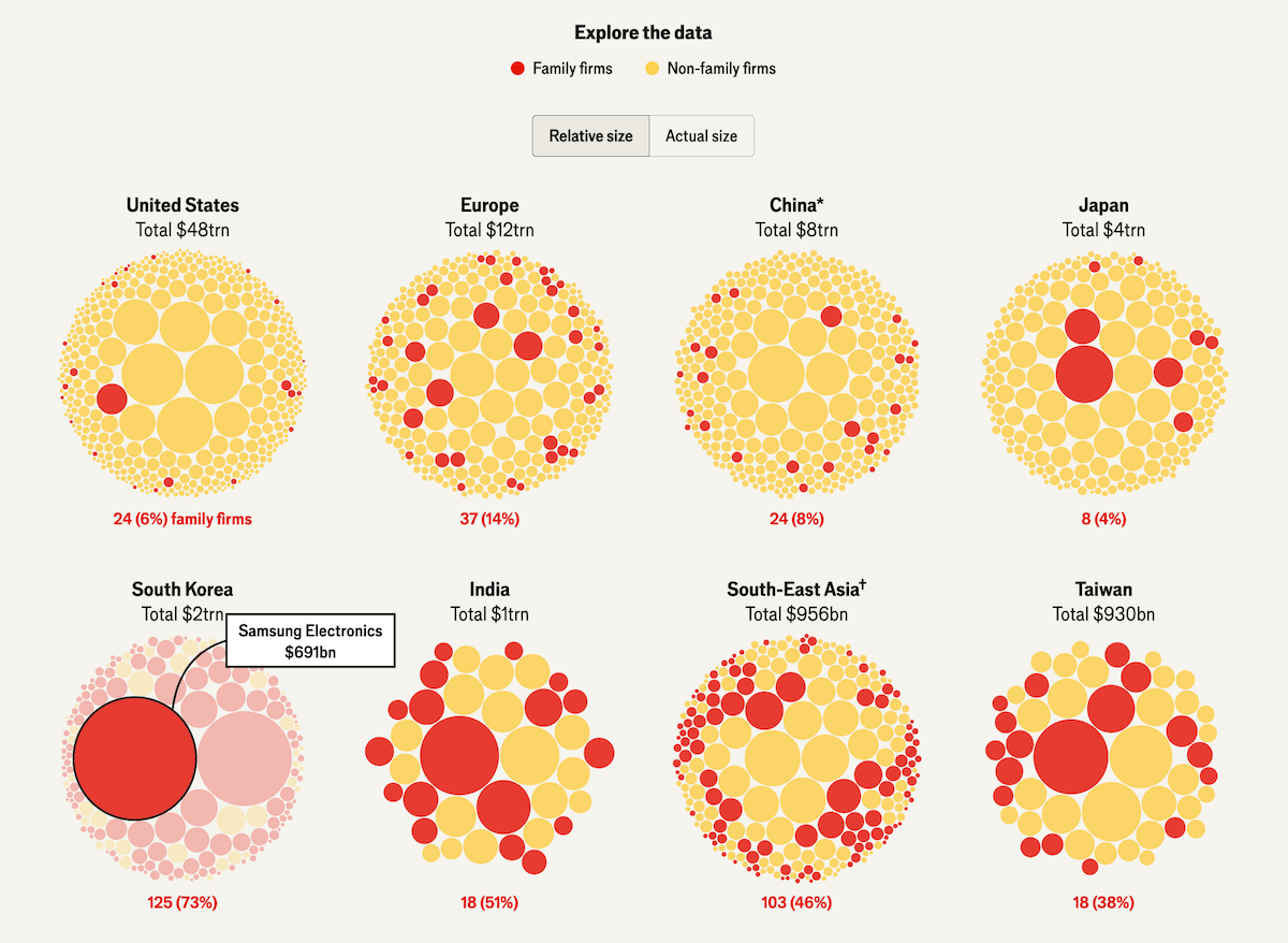 Circle packing charts showing family and non-family firms by market capitalisation across eight global markets — The Economist