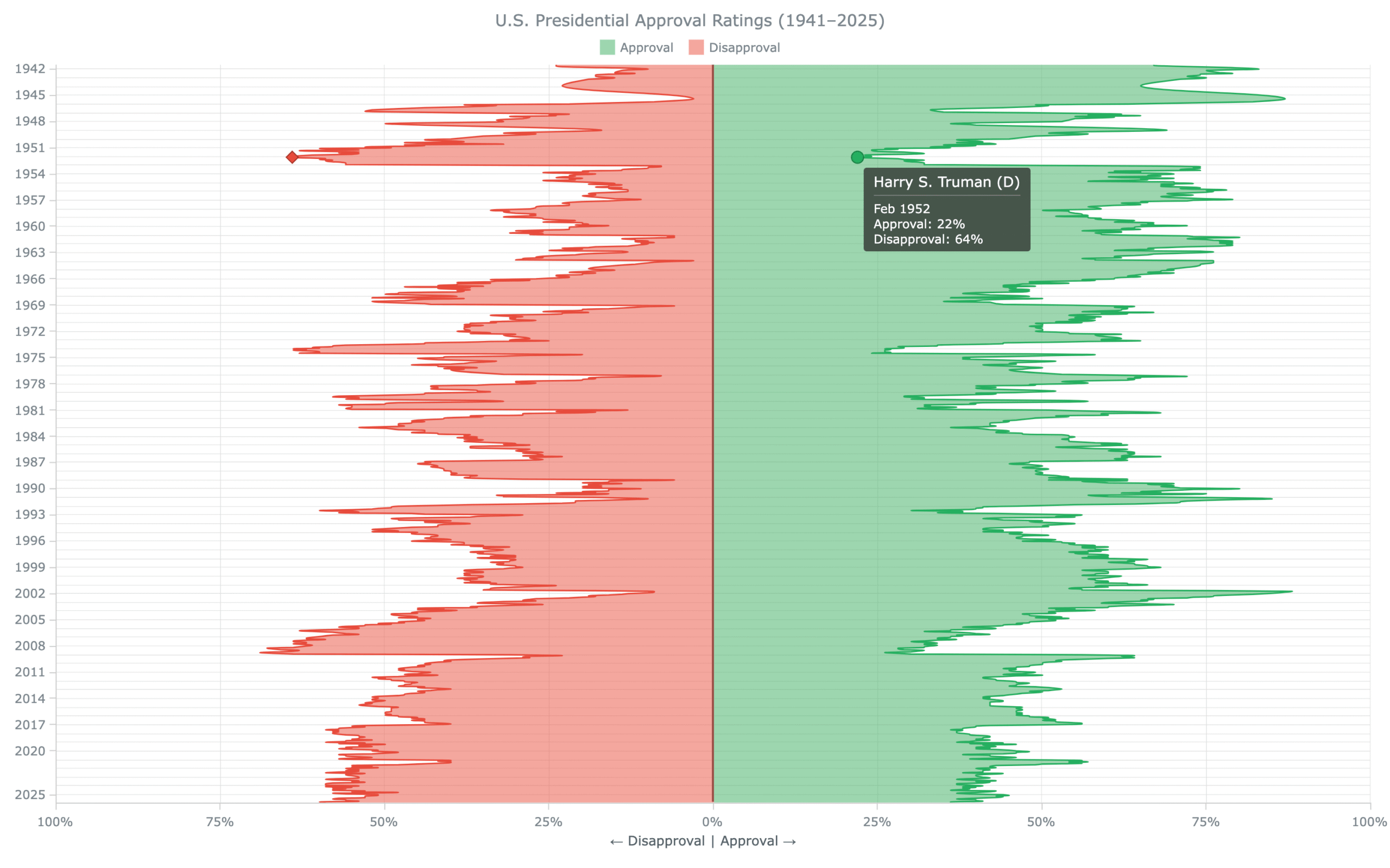 Preview of the JavaScript vertical area chart built in this tutorial visualizing approval and disapproval ratings of American presidents from 1941 to 2025
