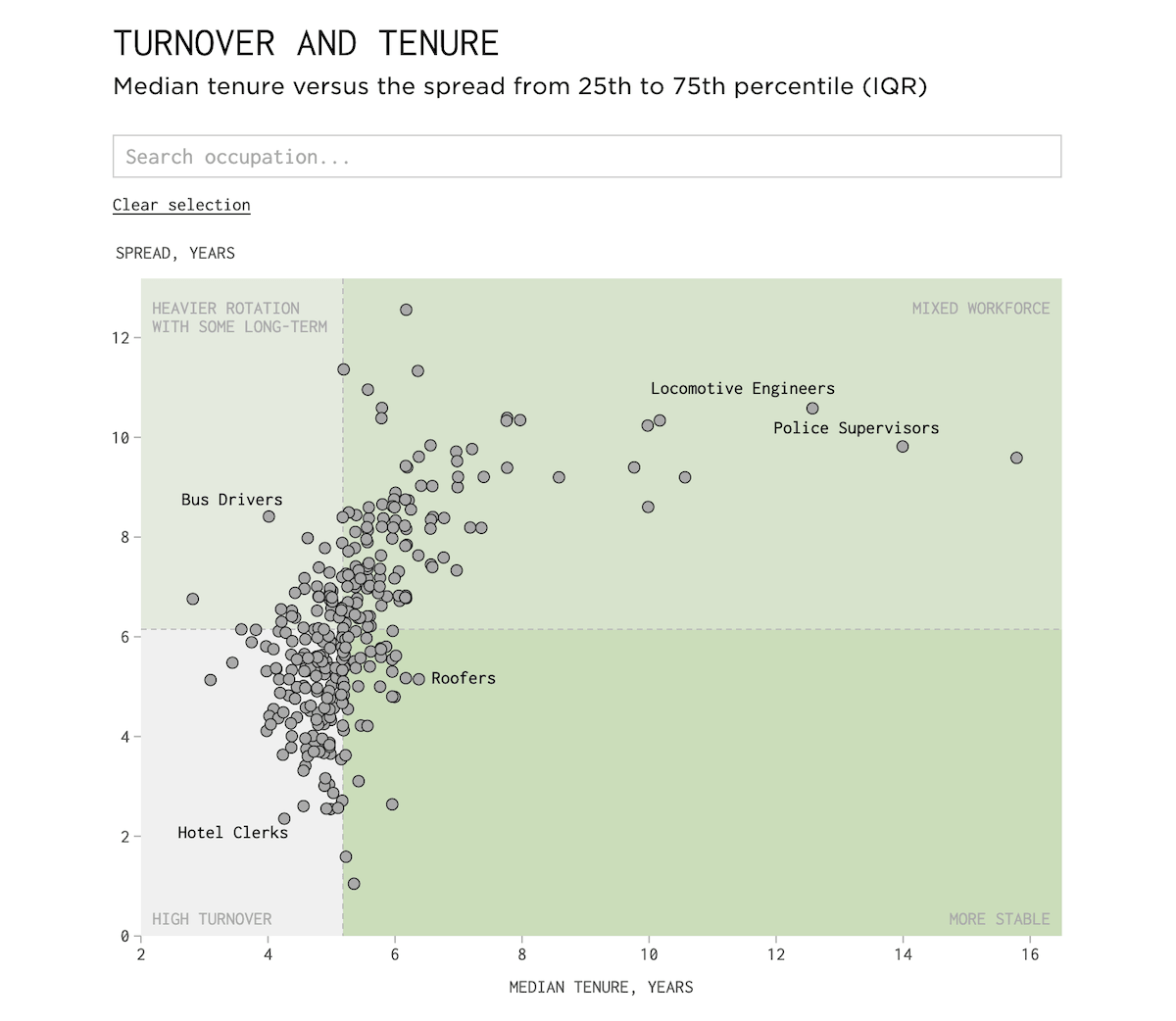 Job stability across occupations — FlowingData