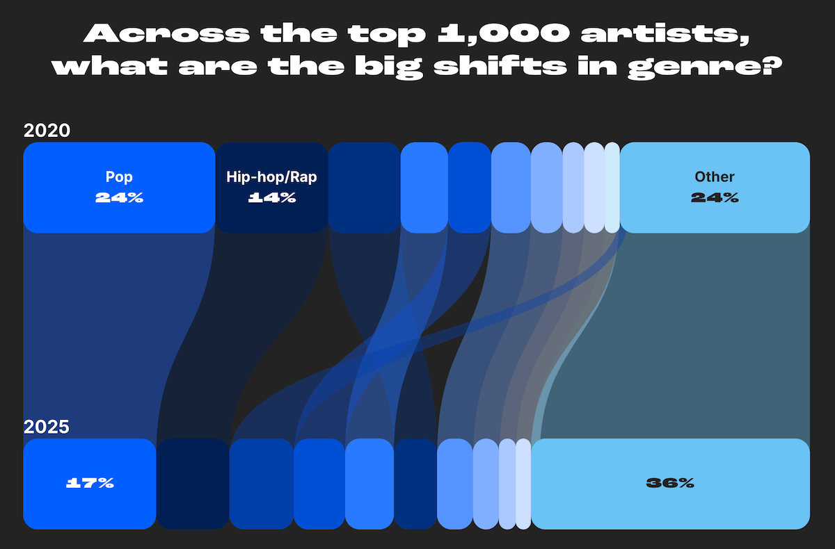 Genre shift visualization from Chartmetric's 2025 Year in Music interactive report, designed by Beyond Words Studio