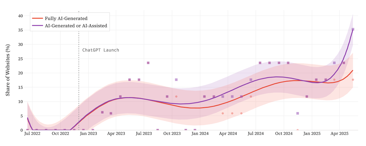 Screenshot of a dot chart with trend lines and confidence bands tracking the rise of AI-generated websites from 2022 to 2025