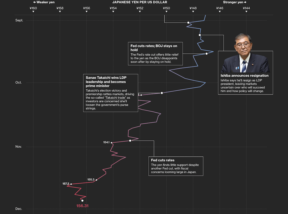 Vertical line chart of the Japanese yen against the US dollar from May 2025 to May 2026, running down the page and annotated with policy events