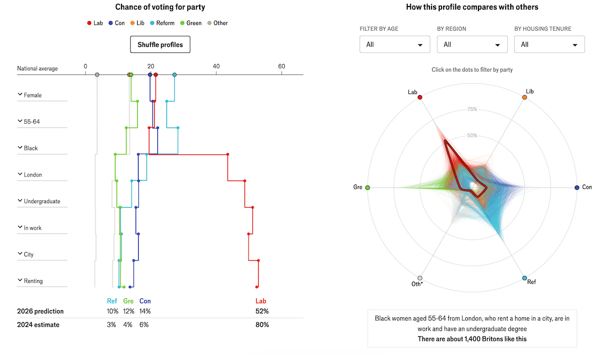 Vertical stepped line chart and radar chart showing British voter intent by demographic — interactive data visualization by The Economist