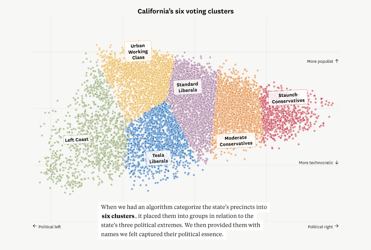 Scatter plot of California voting precincts along a left-right axis and a populist-to-technocratic axis, with the precincts grouped into six colored clusters