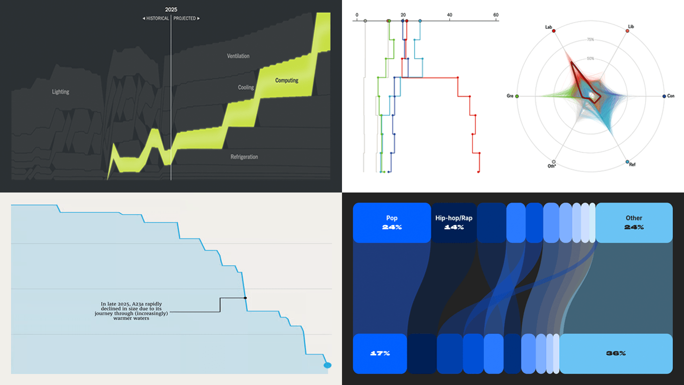 Fresh Data Visuals That Caught Our Attention