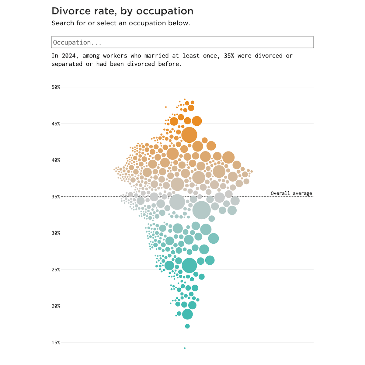 Screenshot of an interactive beeswarm chart showing divorce rates across hundreds of U.S. occupations