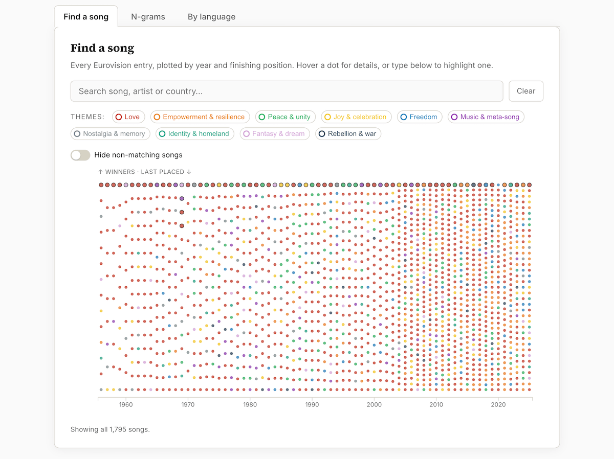 Dot plot of 1,795 Eurovision songs from 1956 to 2025, one dot per song in yearly columns, colored by lyrical theme
