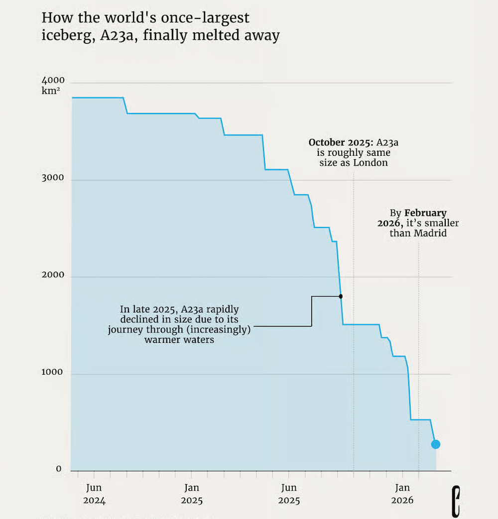 Stepped area chart tracking iceberg A23a's area month by month from 2024 to 2026 — data visualization by The European Correspondent