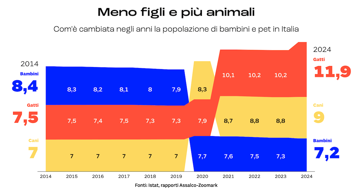 Screenshot of an alluvial diagram tracking the decline of Italy’s child population alongside the rise in cat and dog ownership from 2014 to 2024