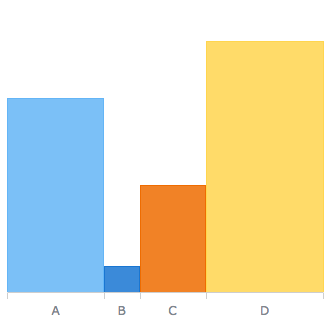 Barmekko Chart