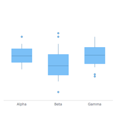 Box Chart