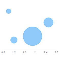 Bubble Chart