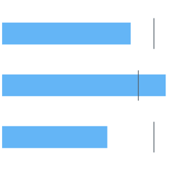 Bullet Chart