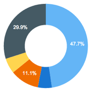 Donut Chart