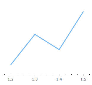 Line Chart