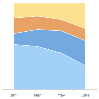 Percent Stacked Area Chart