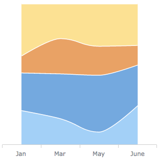 Percent Stacked Spline Area Chart