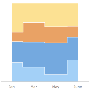 Percent Stacked Step Area Chart