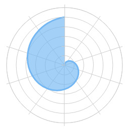 Polar Chart