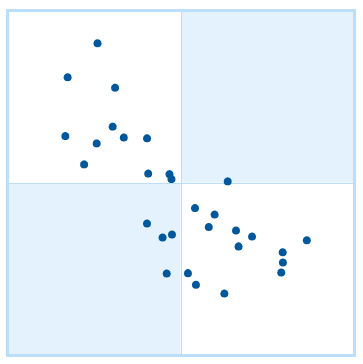 Quadrant Chart