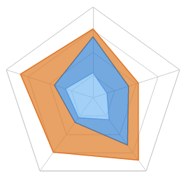 Radar Chart