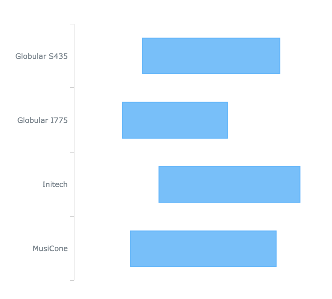 Range Bar Chart