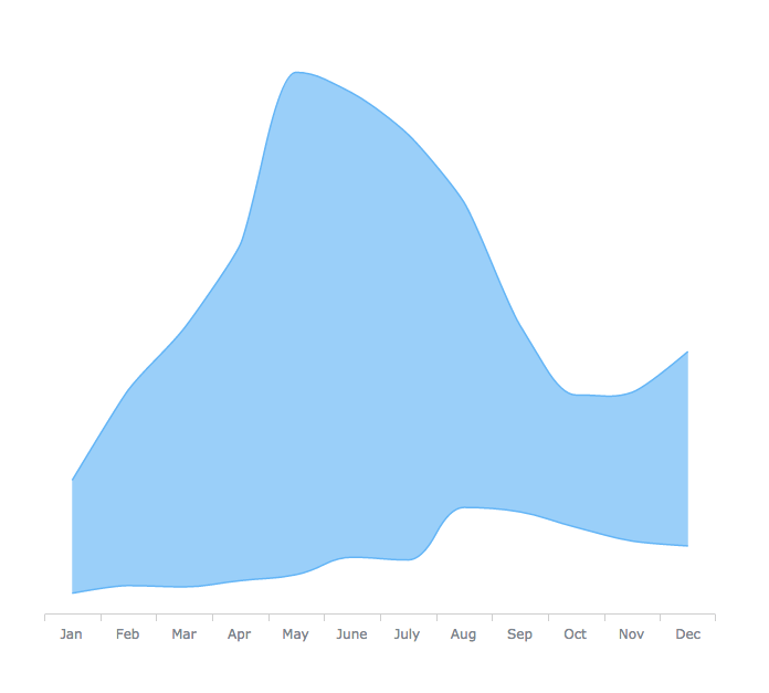 Spline Area Chart