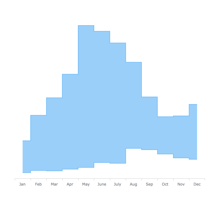 Range Step Area Chart