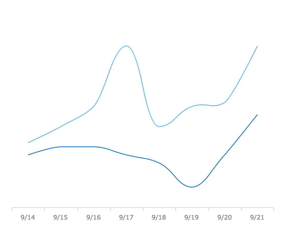 Spline Area Chart