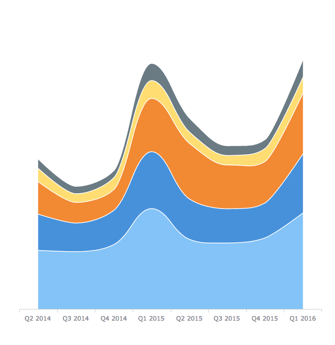 Stacked Spline Area Chart