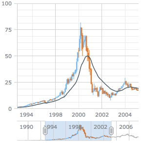 Stock Chart